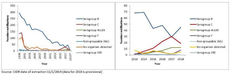 Meningitis graphs news article 20190114